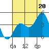 Tide chart for San Clemente Island, California on 2024/06/20