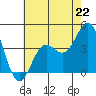 Tide chart for San Clemente Island, California on 2024/06/22