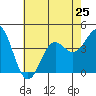 Tide chart for San Clemente Island, California on 2024/06/25