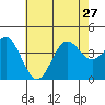 Tide chart for San Clemente Island, California on 2024/06/27