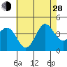 Tide chart for San Clemente Island, California on 2024/06/28