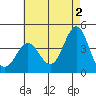 Tide chart for San Clemente Island, California on 2024/06/2