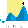 Tide chart for San Clemente Island, California on 2024/06/4
