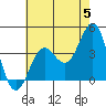 Tide chart for San Clemente Island, California on 2024/06/5
