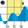 Tide chart for San Clemente Island, California on 2024/06/6