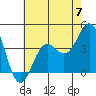 Tide chart for San Clemente Island, California on 2024/06/7