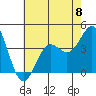 Tide chart for San Clemente Island, California on 2024/06/8