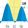 Tide chart for 2.5 mi above mouth, Little Satilla River, Georgia on 2021/01/10