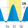 Tide chart for 2.5 mi above mouth, Little Satilla River, Georgia on 2021/01/16