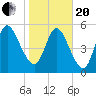 Tide chart for 2.5 mi above mouth, Little Satilla River, Georgia on 2021/01/20