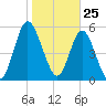 Tide chart for 2.5 mi above mouth, Little Satilla River, Georgia on 2021/01/25