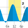 Tide chart for 2.5 mi above mouth, Little Satilla River, Georgia on 2021/01/2