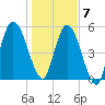 Tide chart for 2.5 mi above mouth, Little Satilla River, Georgia on 2021/01/7