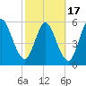 Tide chart for 2.5 mi above mouth, Little Satilla River, Georgia on 2021/02/17