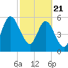 Tide chart for 2.5 mi above mouth, Little Satilla River, Georgia on 2021/02/21