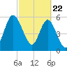 Tide chart for 2.5 mi above mouth, Little Satilla River, Georgia on 2021/02/22