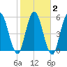 Tide chart for 2.5 mi above mouth, Little Satilla River, Georgia on 2021/02/2