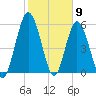 Tide chart for 2.5 mi above mouth, Little Satilla River, Georgia on 2021/02/9