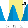 Tide chart for 2.5 mi above mouth, Little Satilla River, Georgia on 2021/03/15