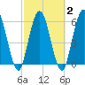 Tide chart for 2.5 mi above mouth, Little Satilla River, Georgia on 2021/03/2