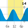 Tide chart for 2.5 mi above mouth, Little Satilla River, Georgia on 2021/04/14