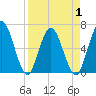 Tide chart for 2.5 mi above mouth, Little Satilla River, Georgia on 2021/04/1