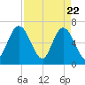 Tide chart for 2.5 mi above mouth, Little Satilla River, Georgia on 2021/04/22