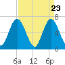 Tide chart for 2.5 mi above mouth, Little Satilla River, Georgia on 2021/04/23