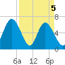 Tide chart for 2.5 mi above mouth, Little Satilla River, Georgia on 2021/04/5