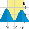 Tide chart for 2.5 mi above mouth, Little Satilla River, Georgia on 2021/04/6