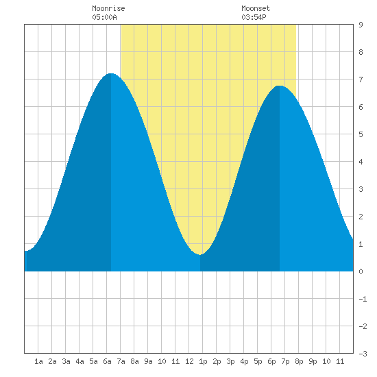 Tide Chart for 2021/04/7