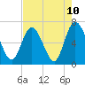 Tide chart for 2.5 mi above mouth, Little Satilla River, Georgia on 2021/05/10