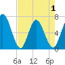 Tide chart for 2.5 mi above mouth, Little Satilla River, Georgia on 2021/05/1