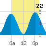 Tide chart for 2.5 mi above mouth, Little Satilla River, Georgia on 2021/05/22