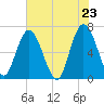 Tide chart for 2.5 mi above mouth, Little Satilla River, Georgia on 2021/05/23