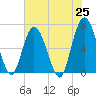 Tide chart for 2.5 mi above mouth, Little Satilla River, Georgia on 2021/05/25
