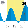 Tide chart for 2.5 mi above mouth, Little Satilla River, Georgia on 2021/05/26