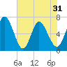 Tide chart for 2.5 mi above mouth, Little Satilla River, Georgia on 2021/05/31