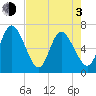 Tide chart for 2.5 mi above mouth, Little Satilla River, Georgia on 2021/05/3