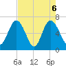 Tide chart for 2.5 mi above mouth, Little Satilla River, Georgia on 2021/05/6