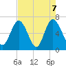 Tide chart for 2.5 mi above mouth, Little Satilla River, Georgia on 2021/05/7