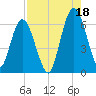 Tide chart for 2.5 mi above mouth, Little Satilla River, Georgia on 2021/08/18