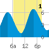 Tide chart for 2.5 mi above mouth, Little Satilla River, Georgia on 2021/08/1