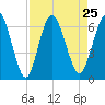 Tide chart for 2.5 mi above mouth, Little Satilla River, Georgia on 2021/08/25