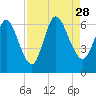 Tide chart for 2.5 mi above mouth, Little Satilla River, Georgia on 2021/08/28