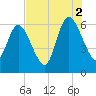 Tide chart for 2.5 mi above mouth, Little Satilla River, Georgia on 2021/08/2