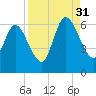 Tide chart for 2.5 mi above mouth, Little Satilla River, Georgia on 2021/08/31