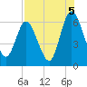 Tide chart for 2.5 mi above mouth, Little Satilla River, Georgia on 2021/08/5