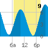 Tide chart for 2.5 mi above mouth, Little Satilla River, Georgia on 2021/08/9