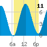 Tide chart for 2.5 mi above mouth, Little Satilla River, Georgia on 2021/09/11
